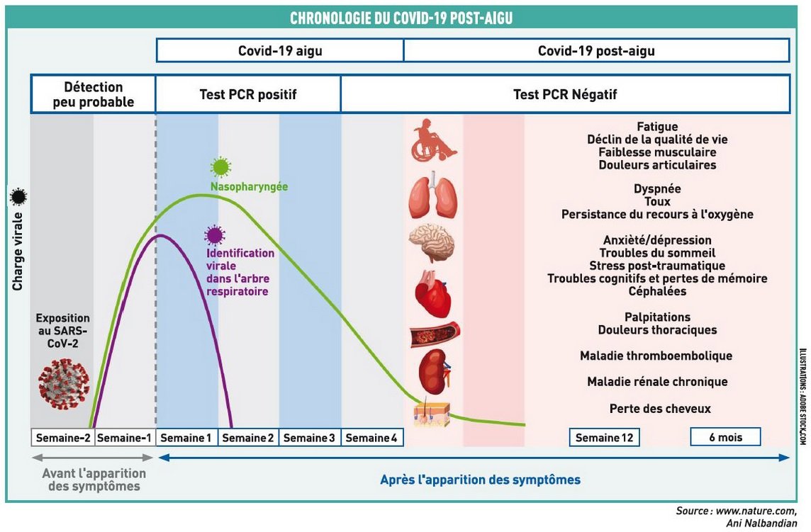 Principaux symptômes répertoriés 3 mois après une infection à la COVID-19